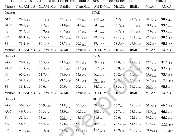 AGKD:实验对照表
